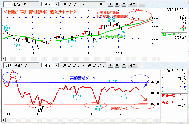 日経平均　評価損率　週足チャート