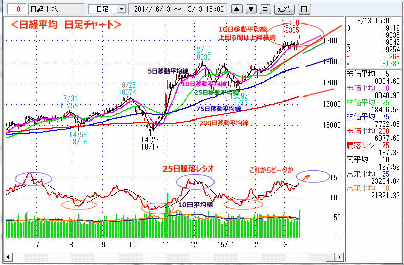 日経平均　日足チャート