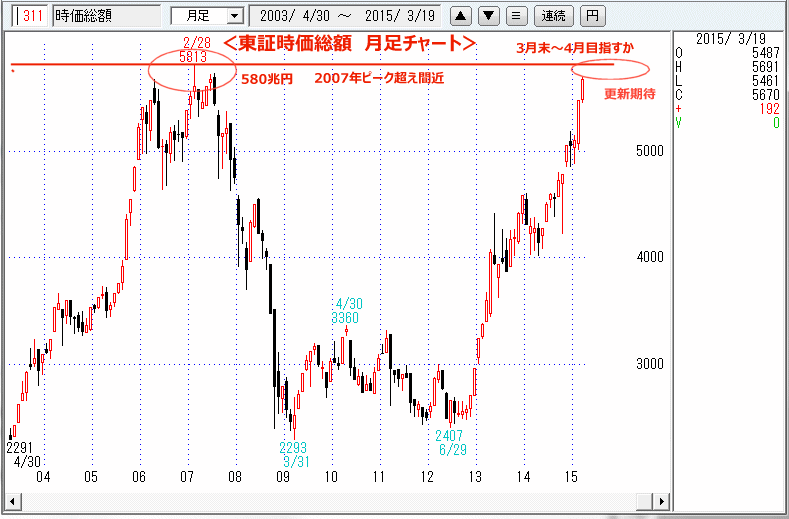 東証時価総額