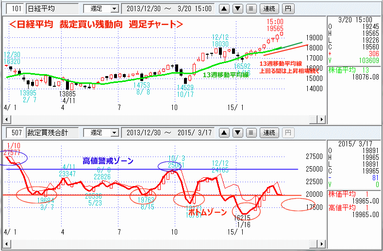 日経平均　裁定買い残　週足チャート