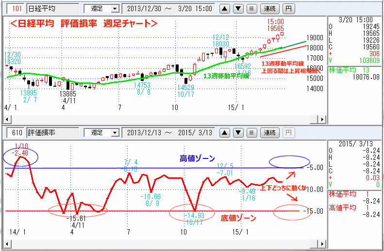 日経平均　評価損率　週足チャート