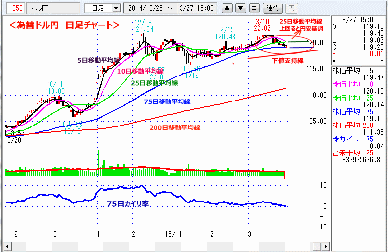 ドル円為替日足チャート