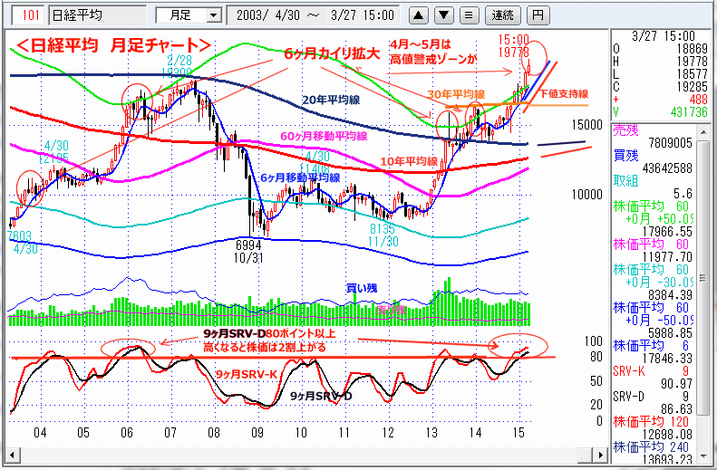 日経平均　月足チャート