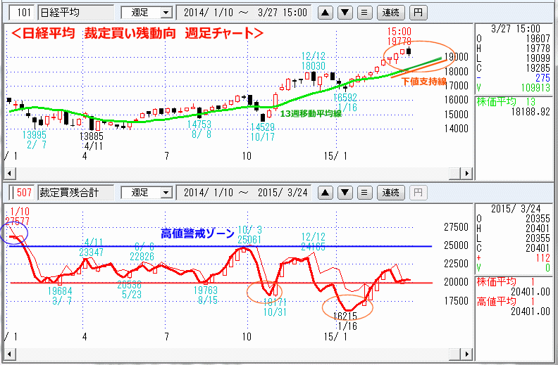 日経平均　裁定買い残　週足チャート