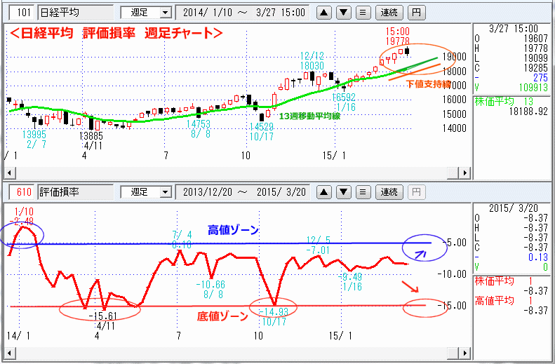 日経平均　評価損率　週足チャート