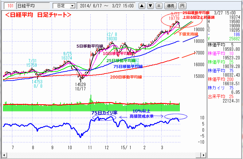 日経平均　日足チャート