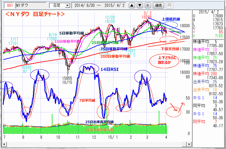 ＮＹダウ　日足チャート
