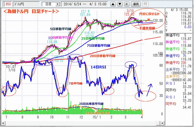 ドル円為替日足チャート