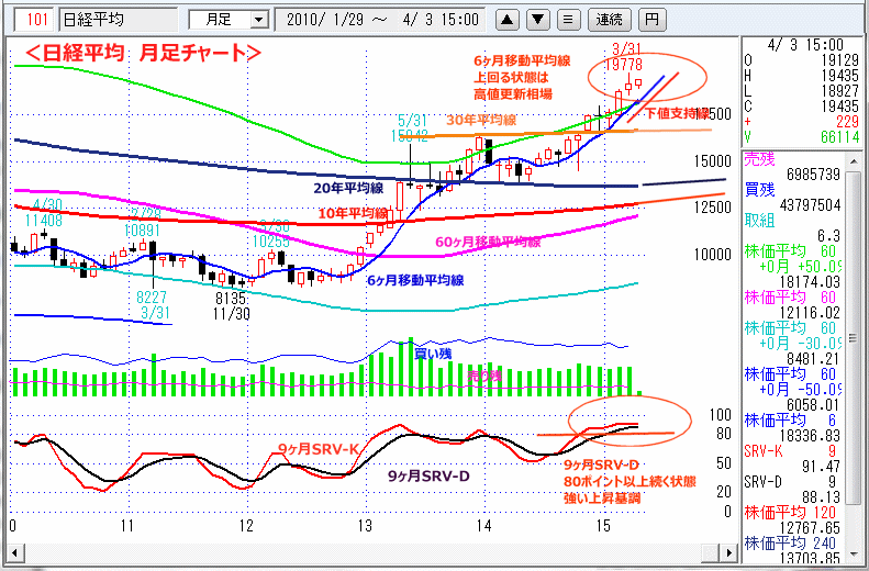 日経平均　月足チャート