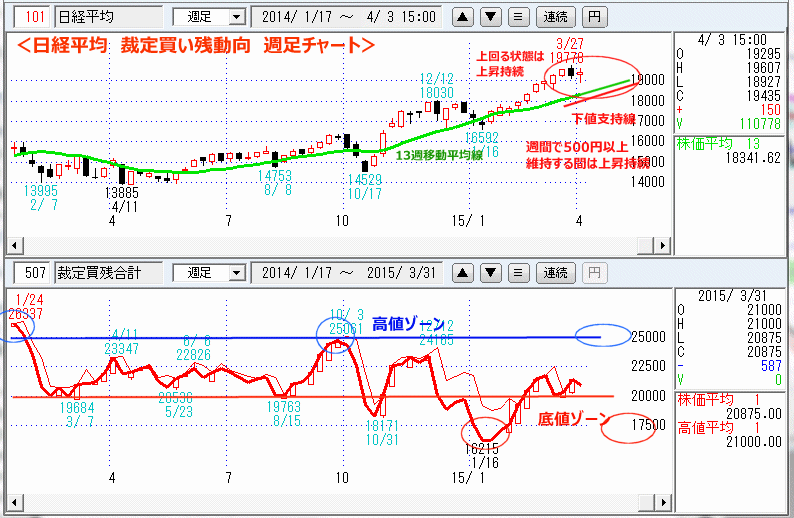 日経平均　裁定買い残　週足チャート