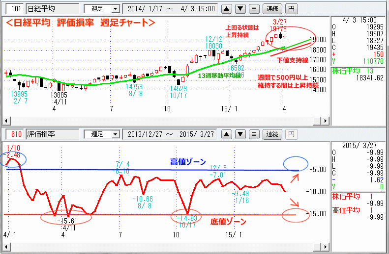 日経平均　評価損率　週足チャート