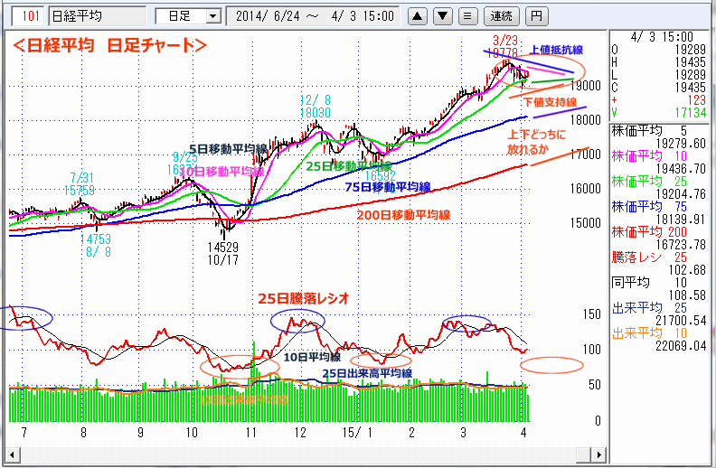 日経平均　日足チャート