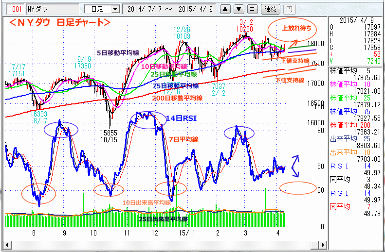 ＮＹダウ　日足チャート