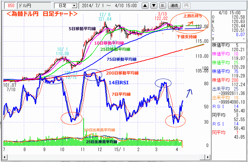 ドル円為替日足チャート