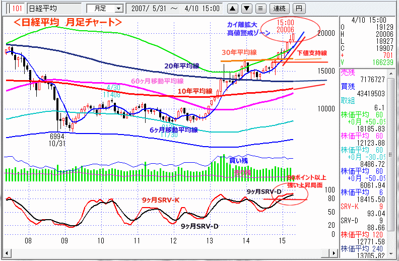 日経平均　月足チャート