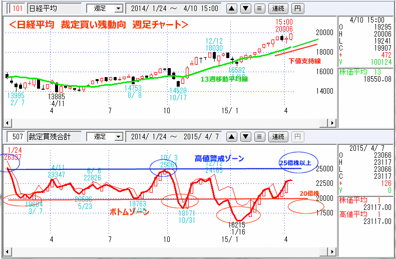 日経平均　裁定買い残　週足チャート