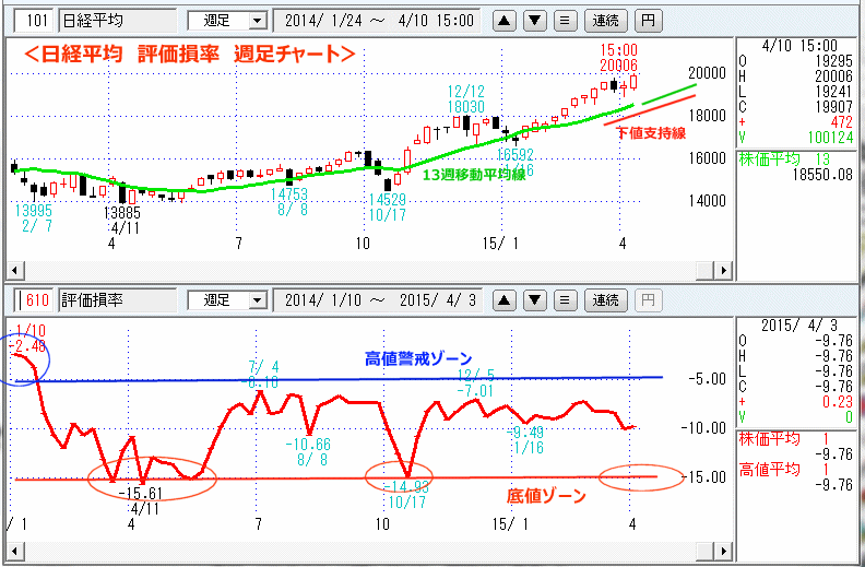 日経平均　評価損率　週足チャート