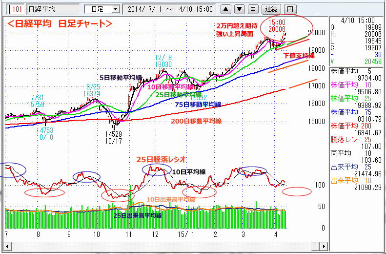 日経平均　日足チャート