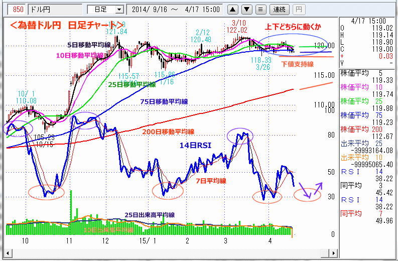 ドル円為替日足チャート