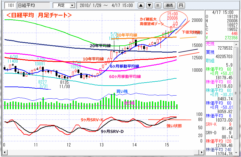 日経平均　月足チャート