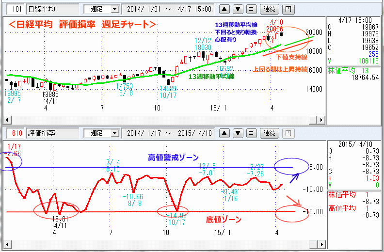 日経平均　評価損率　週足チャート