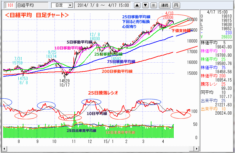 日経平均　日足チャート