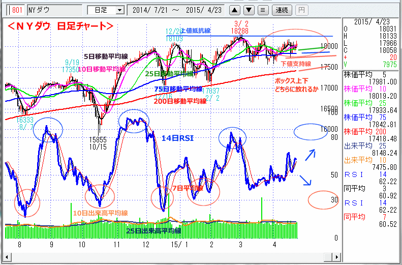 ＮＹダウ　日足チャート