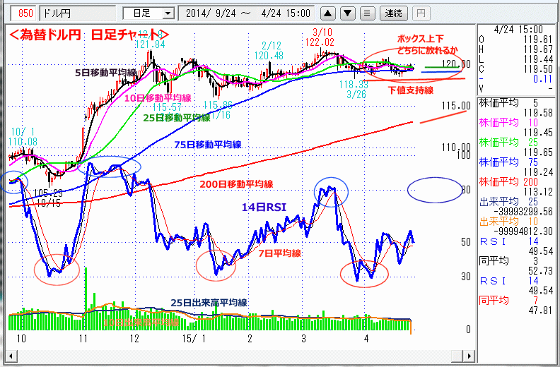 ドル円為替日足チャート