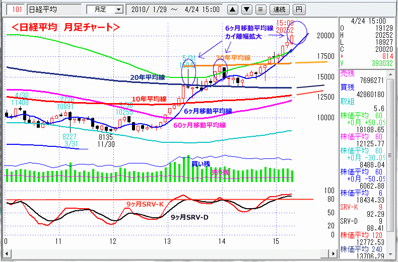 日経平均　月足チャート