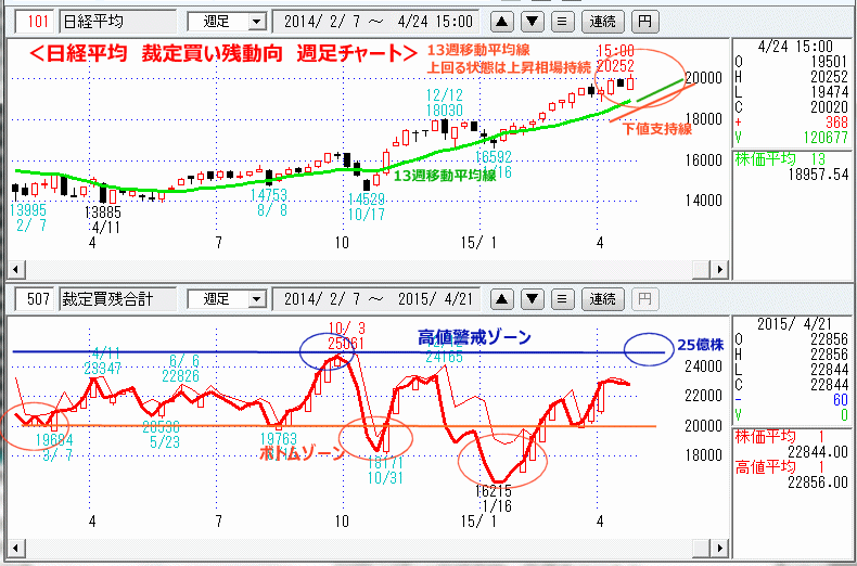 日経平均　裁定買い残　週足チャート