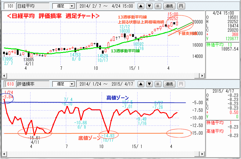 日経平均　評価損率　週足チャート