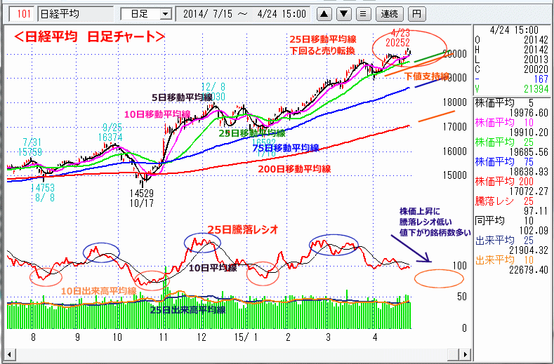 日経平均　日足チャート