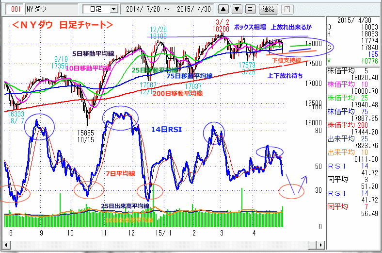 ＮＹダウ　日足チャート