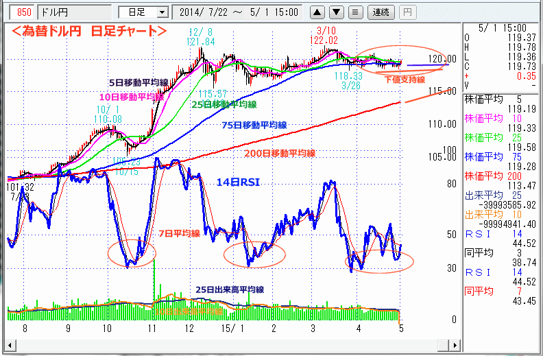 ドル円為替日足チャート