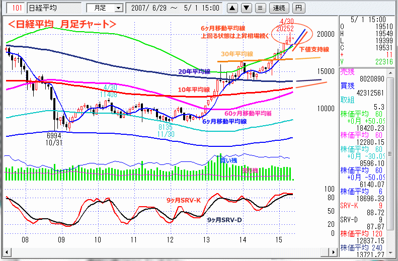 日経平均　月足チャート