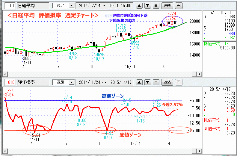 日経平均　評価損率　週足チャート