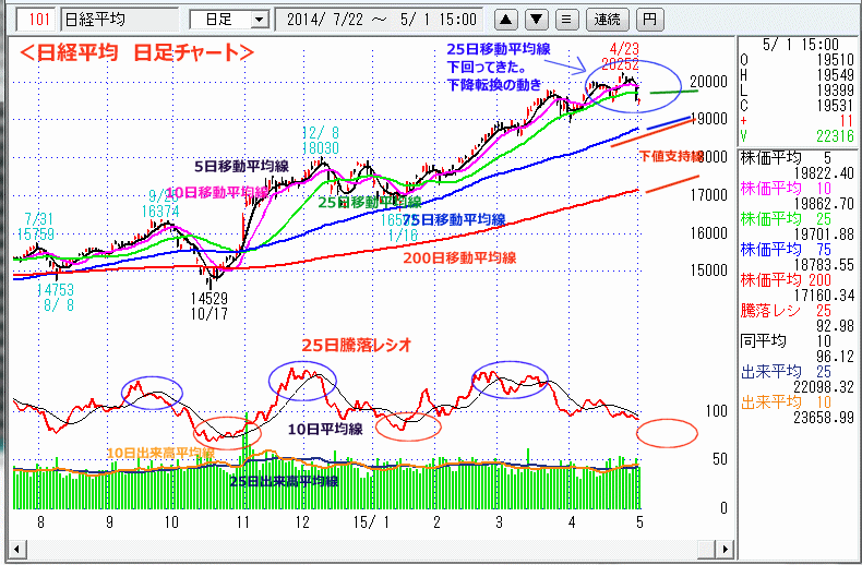 日経平均　日足チャート