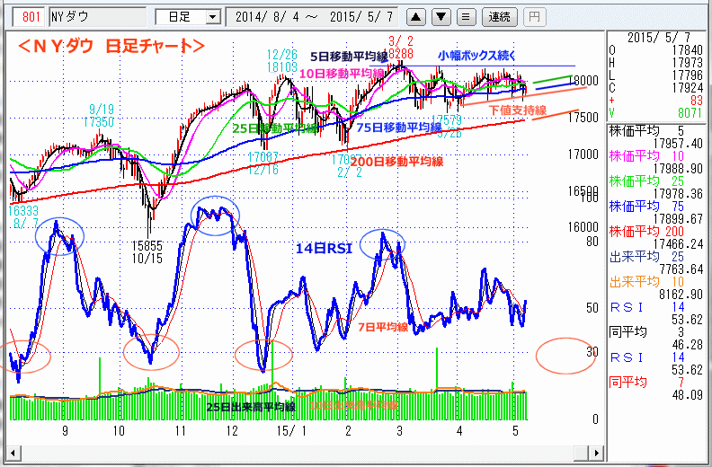 ＮＹダウ　日足チャート