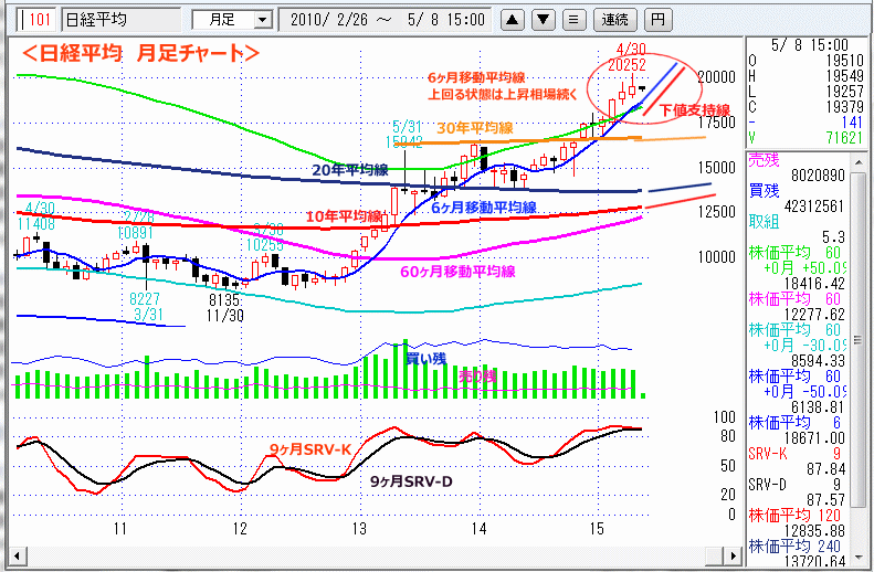 日経平均　月足チャート