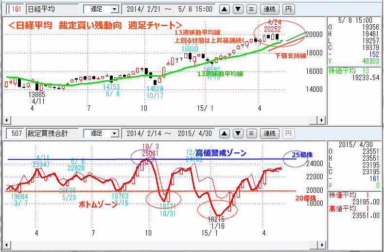 日経平均　裁定買い残　週足チャート