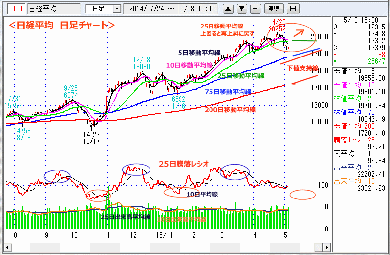 日経平均　日足チャート