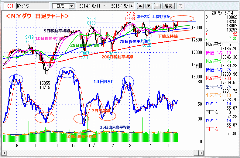 ＮＹダウ　日足チャート