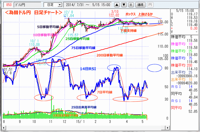 ドル円為替日足チャート