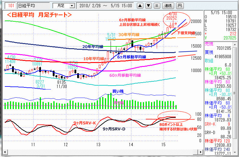 日経平均　月足チャート