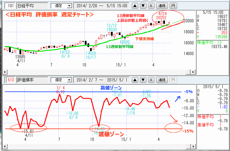 日経平均　評価損率　週足チャート