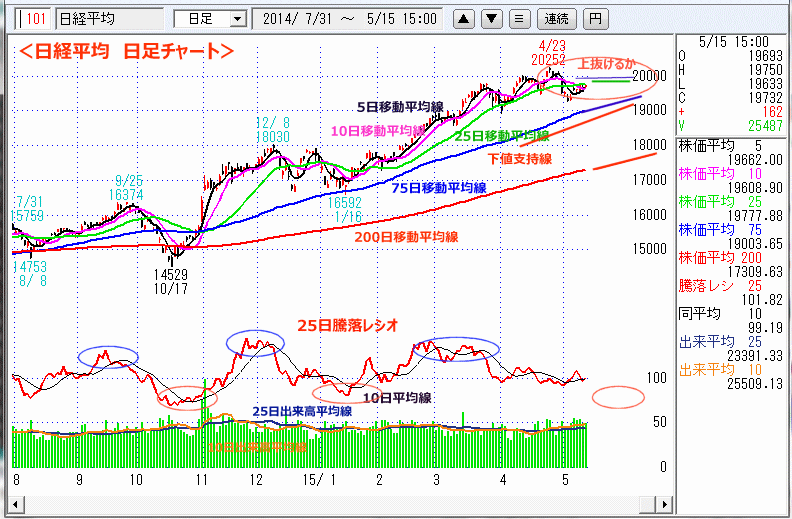 日経平均　日足チャート