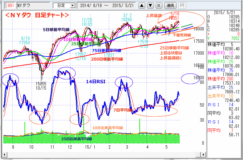 ＮＹダウ　日足チャート