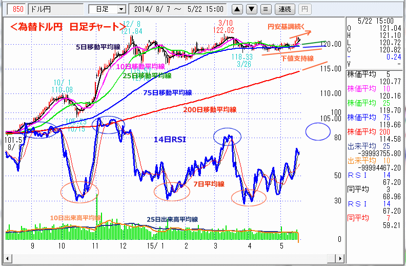 ドル円為替日足チャート