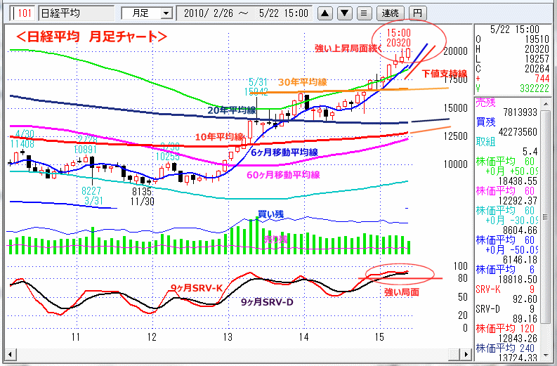 日経平均　月足チャート