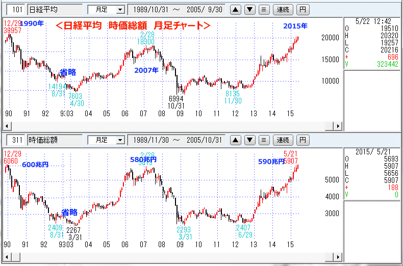 日経平均　時価総額　月足チャート